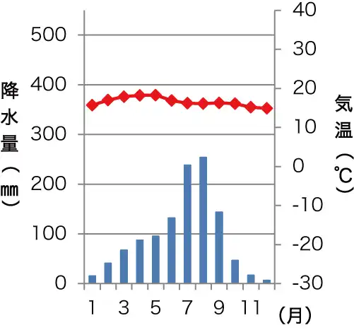 地理 雨温図 演習