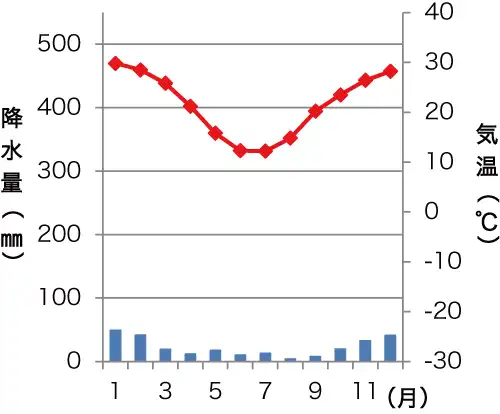 アリススプリングスの雨温図