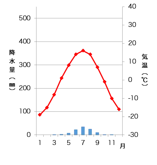 アルタイの雨温図