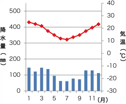 ブエノスアイレスの雨温図