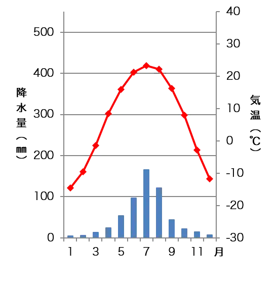 チャンチュンの雨温図