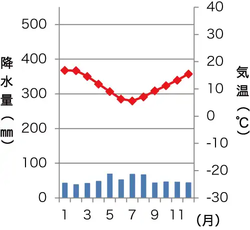 クライストチャーチの雨温図