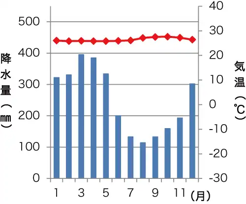 マナオス（マナウス）の雨温図
