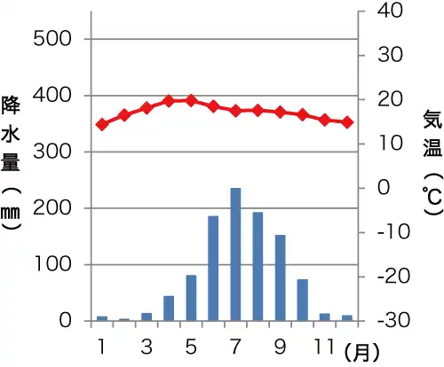 メキシコシティの雨温図