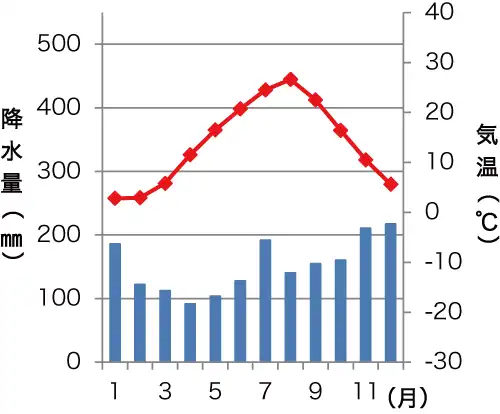 新潟の雨温図