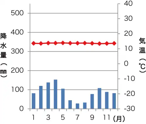 地理 雨温図 演習