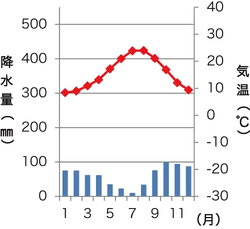 地理 雨温図 演習