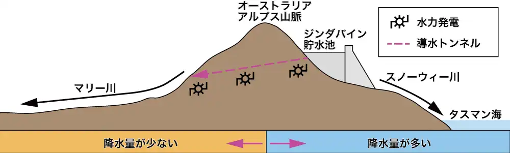 スノーウィーマウンテンズ計画