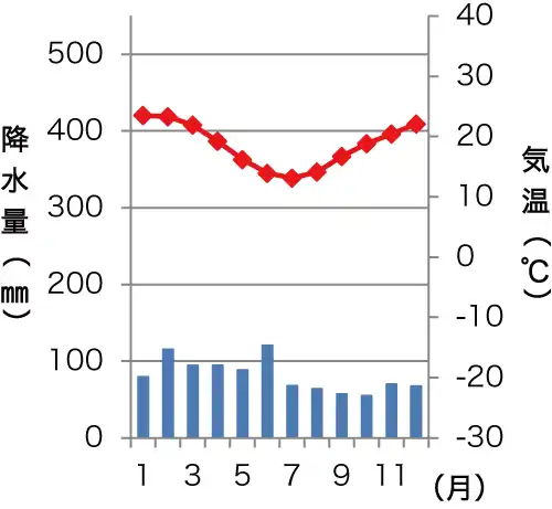 シドニーの雨温図