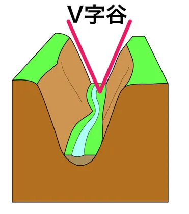 Ｖ字谷