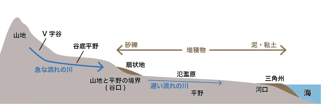 沖積平野の模式図