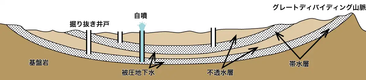 掘り抜き井戸と被圧地下水