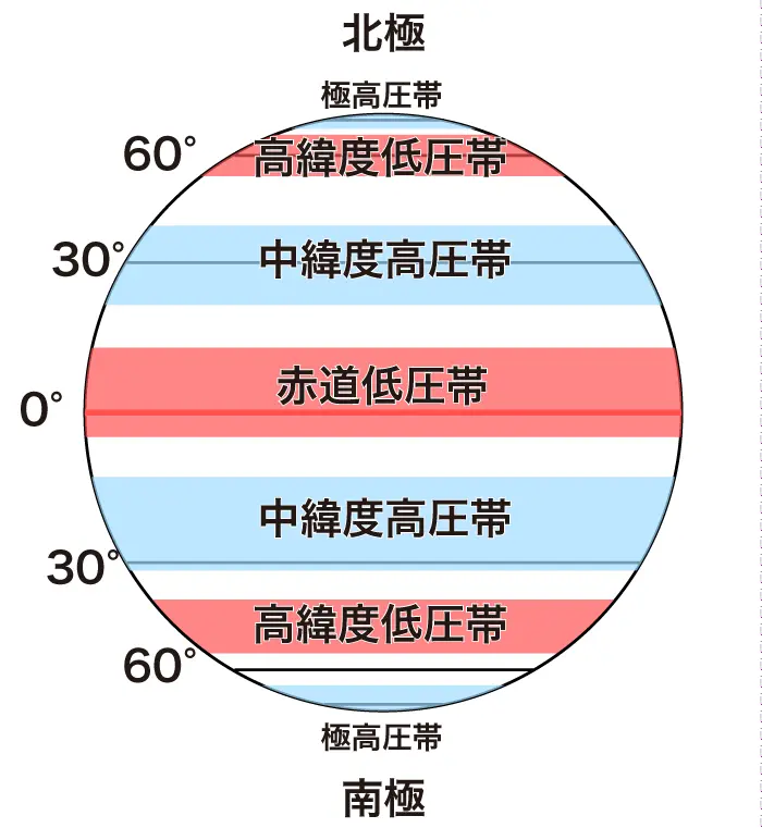 北半球夏の配置