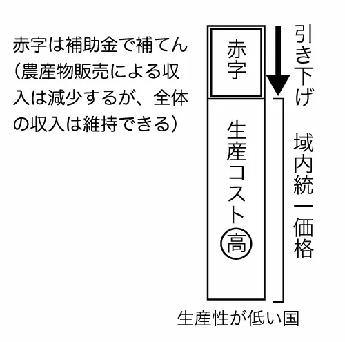 共通農業政策(域内)