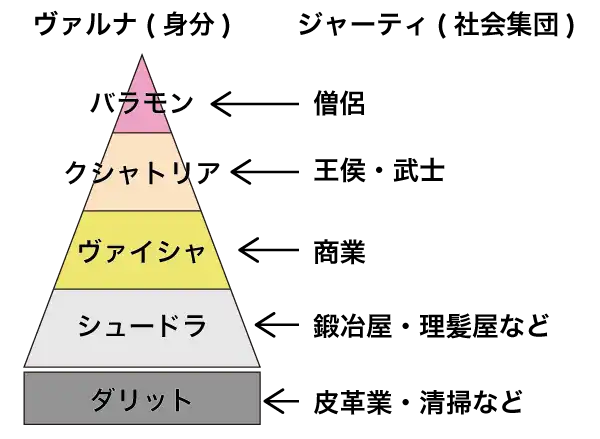 カースト制