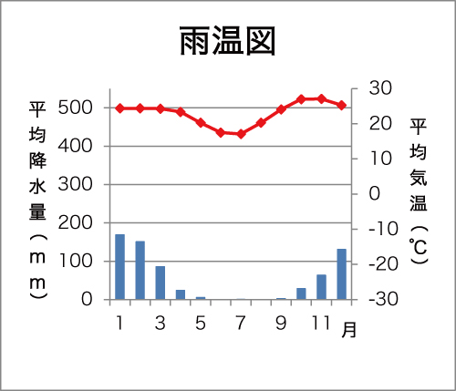 地理 雨温図の演習 地理 雨温図の演習