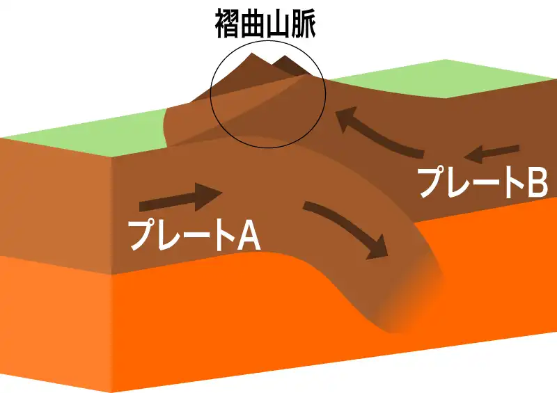 陸上の狭まる境界