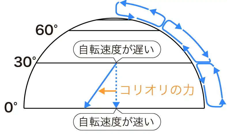 コリオリの力