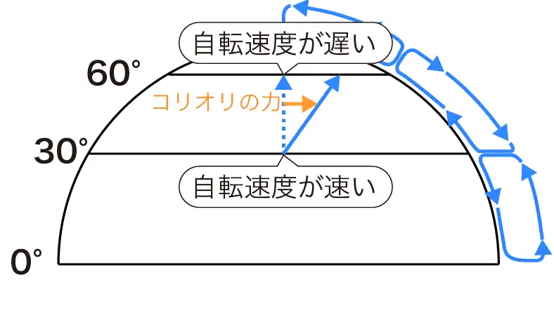 コリオリの力