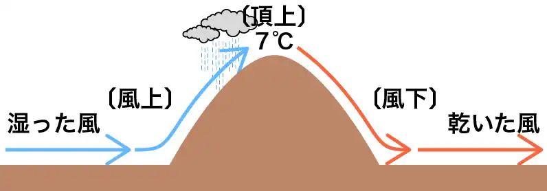 風上と風下