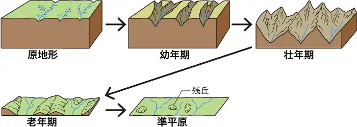 デーヴィスの侵食輪廻