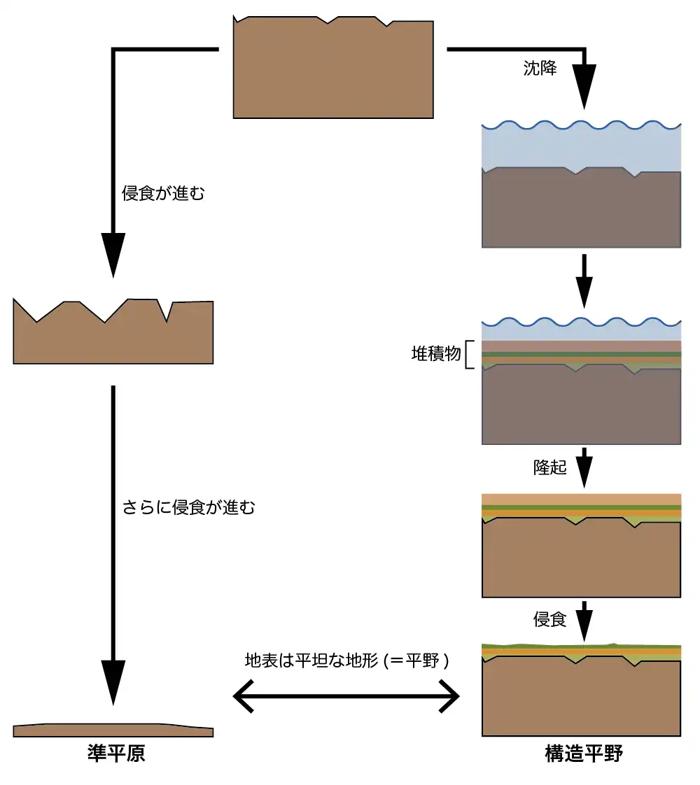 準平原と構造平野
