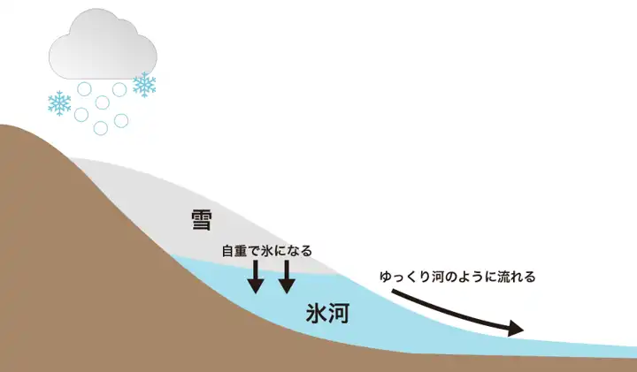 その他 安い の 地形