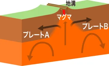 陸上の広がる境界