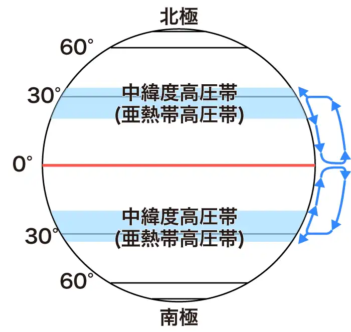 中緯度高圧帯（亜熱帯高圧帯）