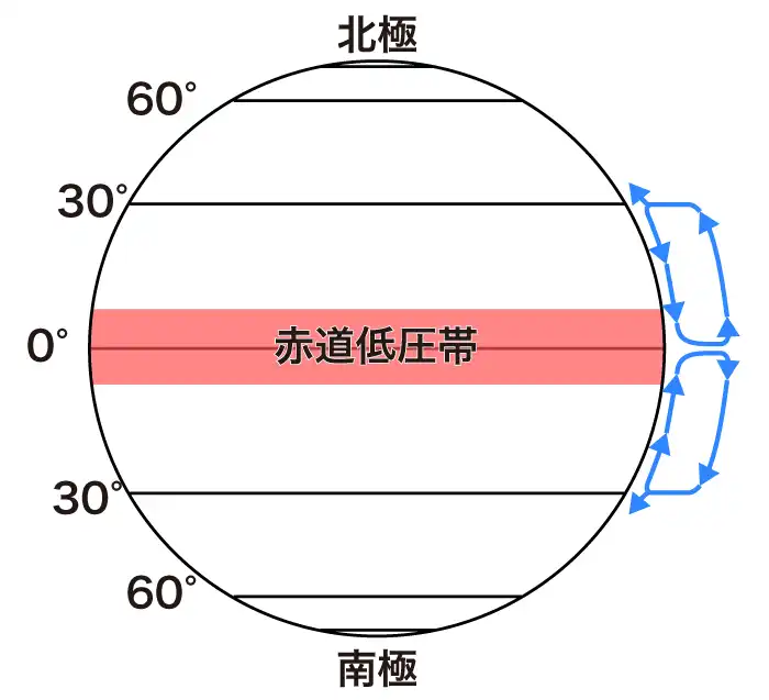 赤道低圧帯（熱帯収束帯）