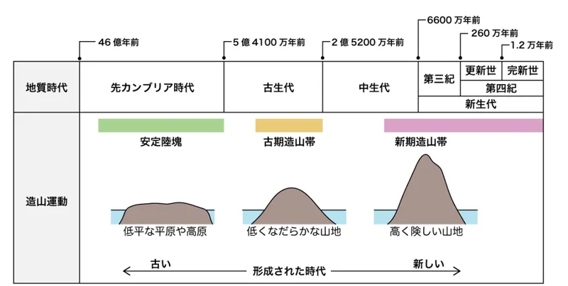 安定地帯ページ 地理|安定陸塊と造山運動