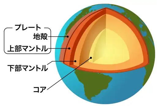地球の断面とプレート