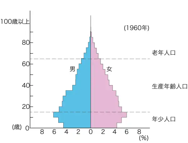 日本の人口ピラミッド(1960年)