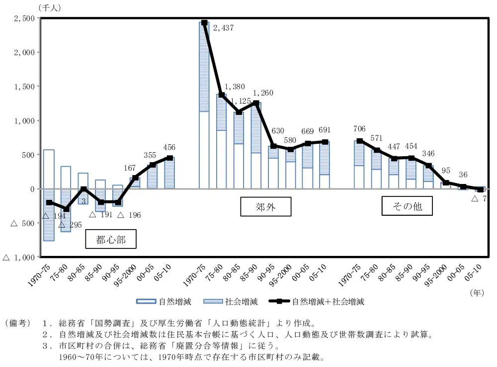 都心と郊外の人口増減