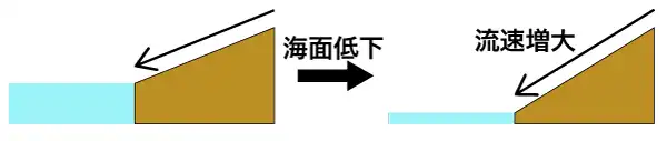 海面低下による河川の下方侵食増大（流速増大）