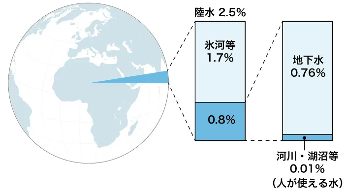 地理 陸水と海洋